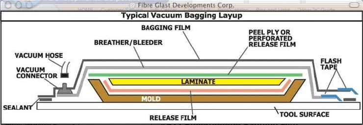 Vacuum bag layup